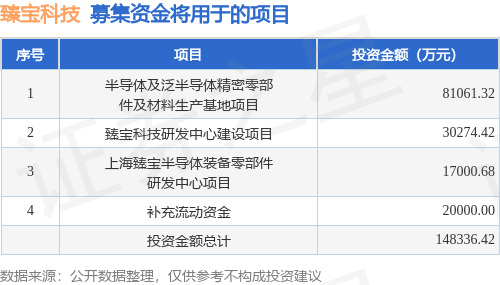 IPO动态:臻宝科技拟在上交所科创板上市募资1398亿元